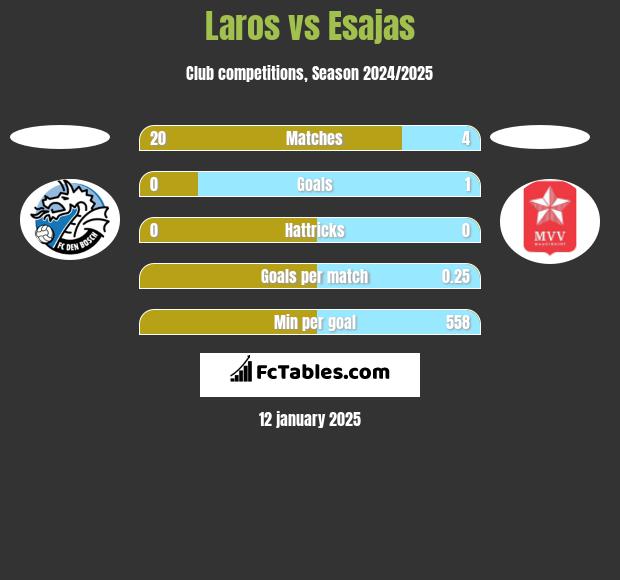 Laros vs Esajas h2h player stats