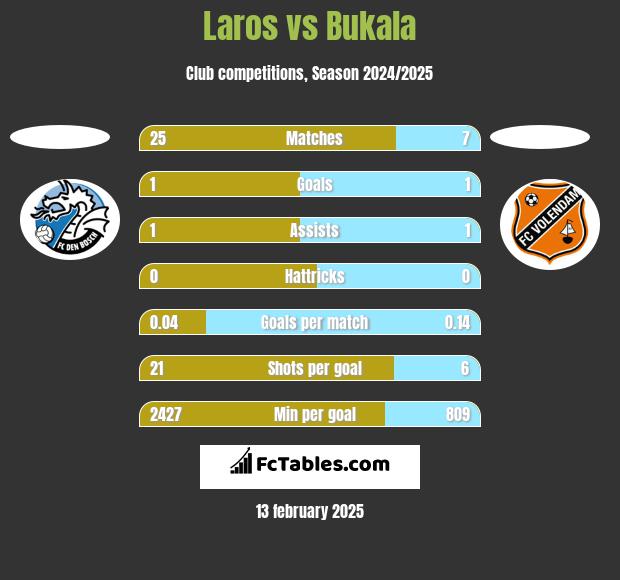 Laros vs Bukala h2h player stats