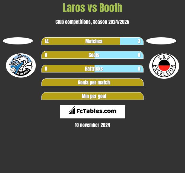 Laros vs Booth h2h player stats