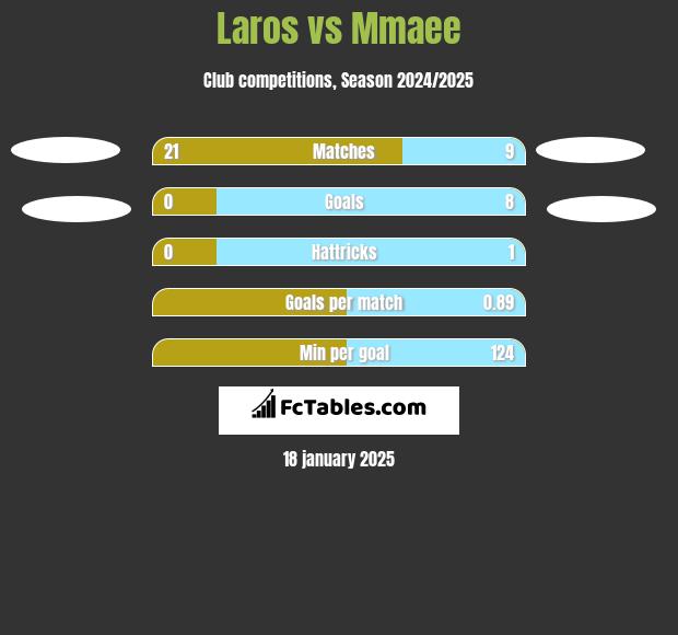 Laros vs Mmaee h2h player stats