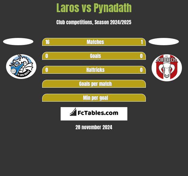 Laros vs Pynadath h2h player stats