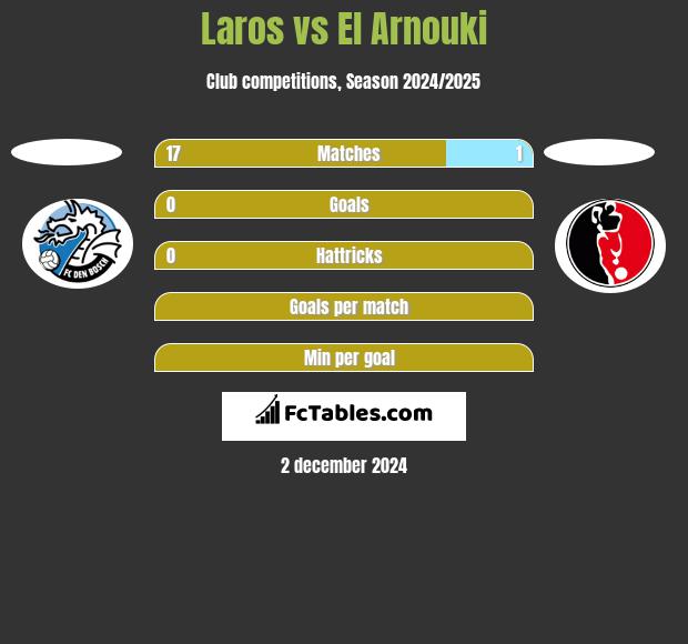 Laros vs El Arnouki h2h player stats