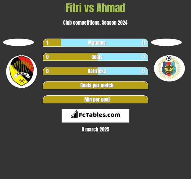 Fitri vs Ahmad h2h player stats