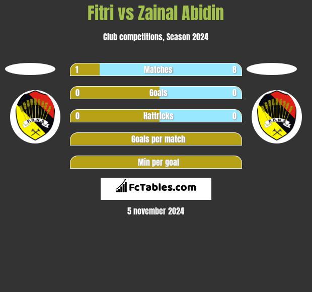 Fitri vs Zainal Abidin h2h player stats