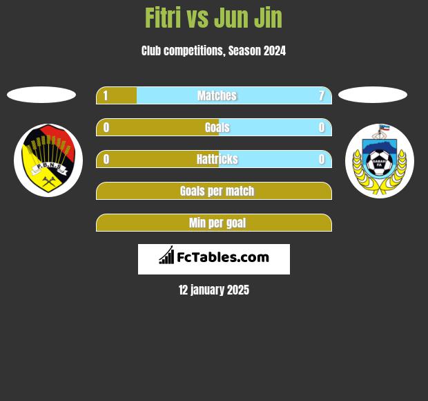 Fitri vs Jun Jin h2h player stats