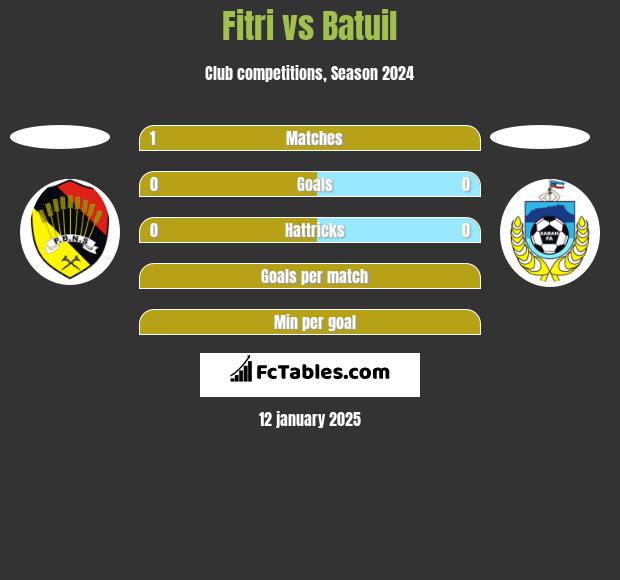 Fitri vs Batuil h2h player stats