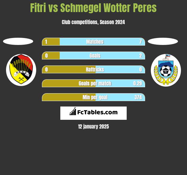 Fitri vs Schmegel Wotter Peres h2h player stats