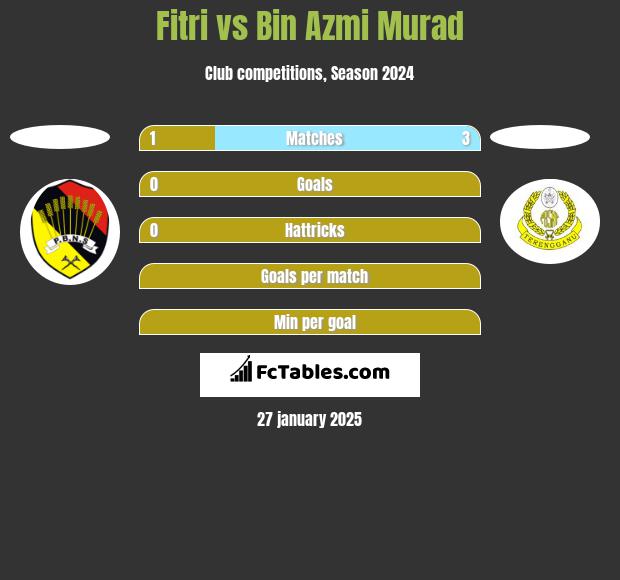 Fitri vs Bin Azmi Murad h2h player stats