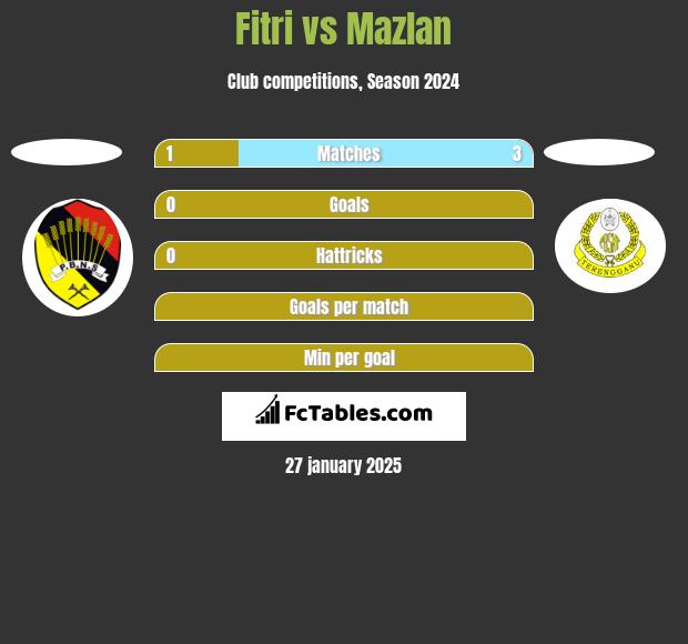 Fitri vs Mazlan h2h player stats