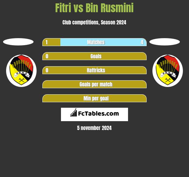 Fitri vs Bin Rusmini h2h player stats