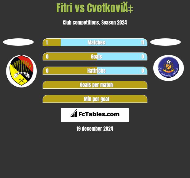 Fitri vs CvetkoviÄ‡ h2h player stats