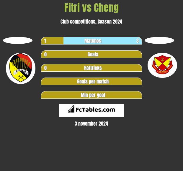 Fitri vs Cheng h2h player stats