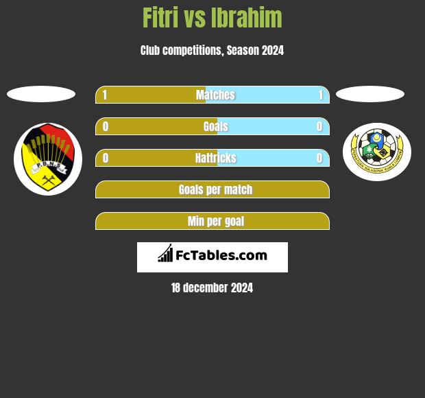 Fitri vs Ibrahim h2h player stats