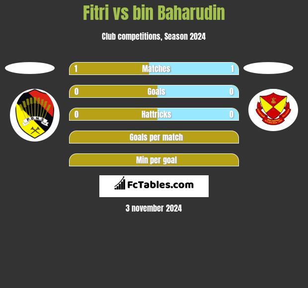 Fitri vs bin Baharudin h2h player stats