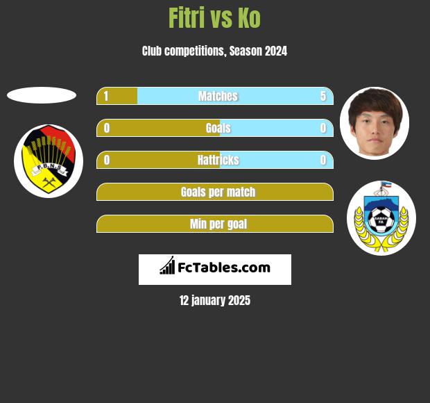 Fitri vs Ko h2h player stats