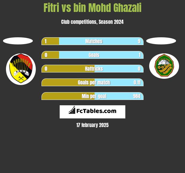 Fitri vs bin Mohd Ghazali h2h player stats