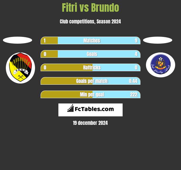 Fitri vs Brundo h2h player stats