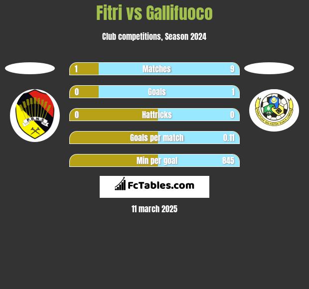 Fitri vs Gallifuoco h2h player stats