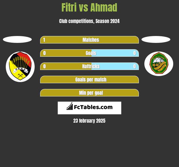 Fitri vs Ahmad h2h player stats