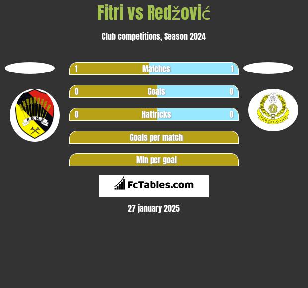 Fitri vs Redžović h2h player stats