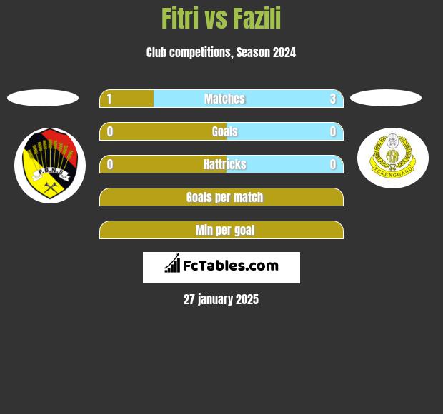 Fitri vs Fazili h2h player stats