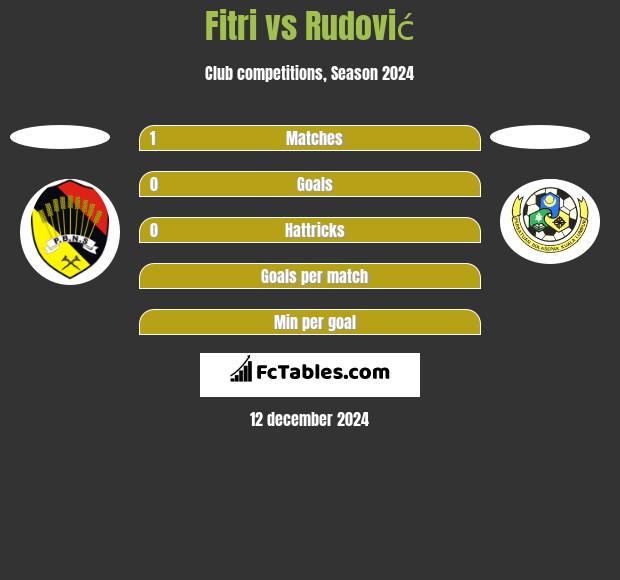 Fitri vs Rudović h2h player stats