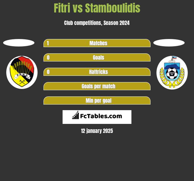 Fitri vs Stamboulidis h2h player stats