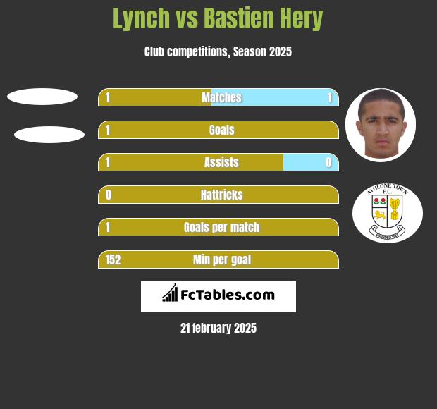 Lynch vs Bastien Hery h2h player stats