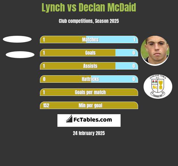 Lynch vs Declan McDaid h2h player stats