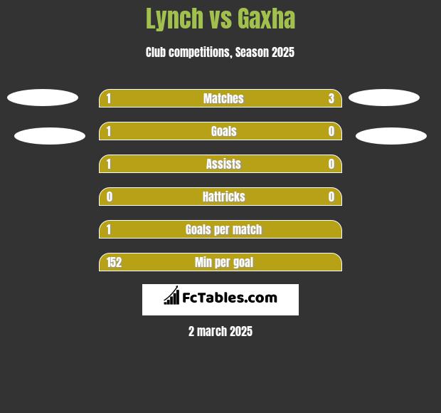 Lynch vs Gaxha h2h player stats