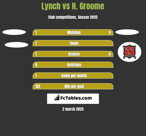 Lynch vs H. Groome h2h player stats