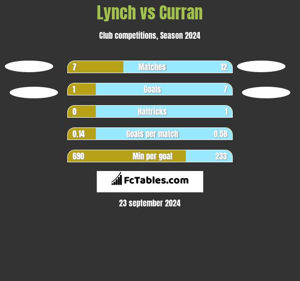 Lynch vs Curran h2h player stats