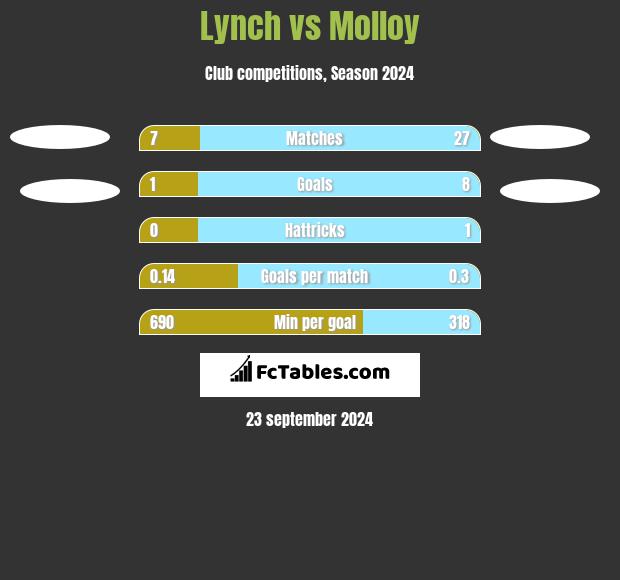 Lynch vs Molloy h2h player stats