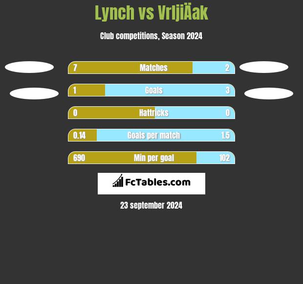 Lynch vs VrljiÄak h2h player stats