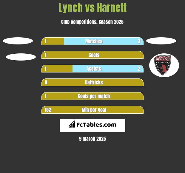 Lynch vs Harnett h2h player stats