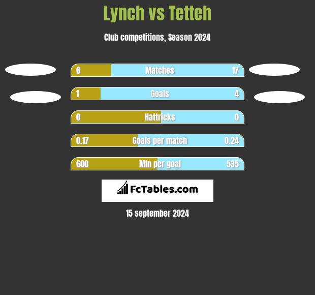 Lynch vs Tetteh h2h player stats