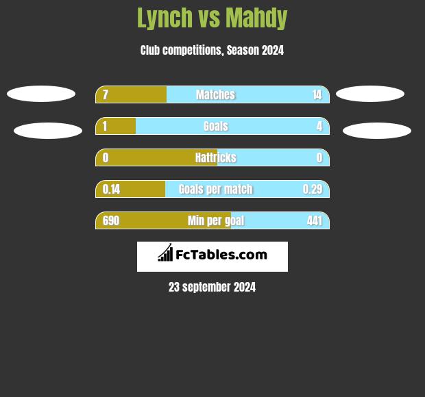 Lynch vs Mahdy h2h player stats