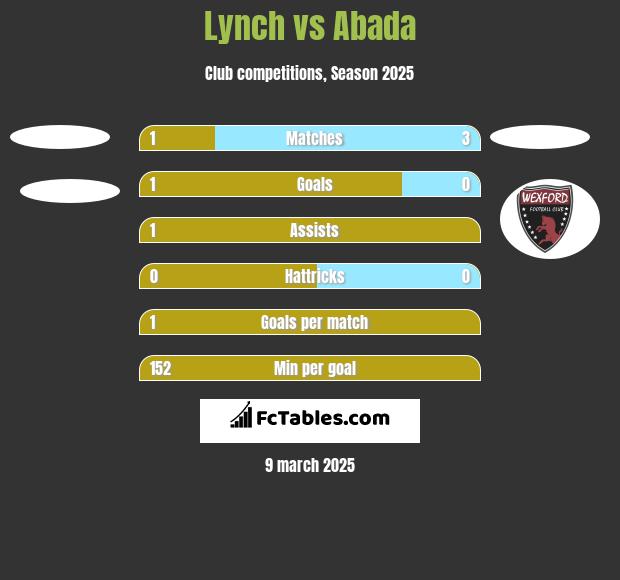 Lynch vs Abada h2h player stats