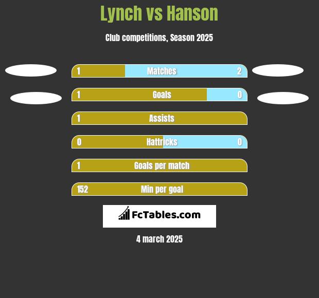 Lynch vs Hanson h2h player stats