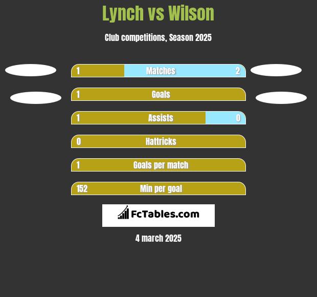 Lynch vs Wilson h2h player stats