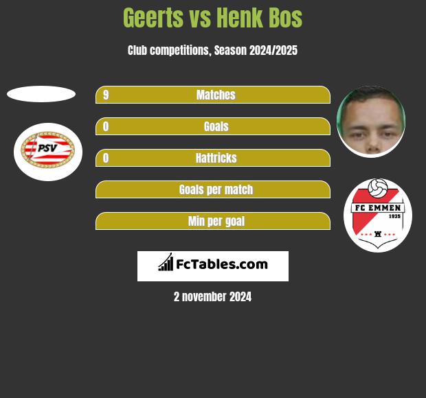 Geerts vs Henk Bos h2h player stats