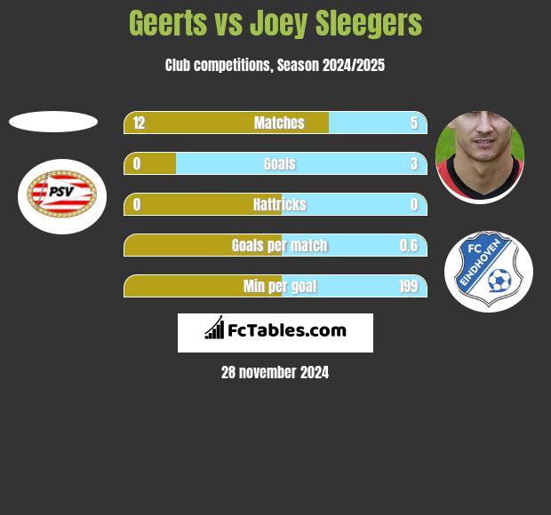 Geerts vs Joey Sleegers h2h player stats