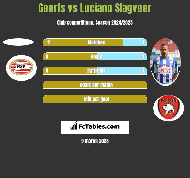 Geerts vs Luciano Slagveer h2h player stats