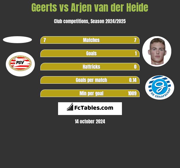 Geerts vs Arjen van der Heide h2h player stats