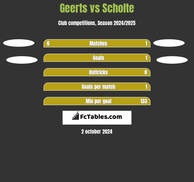 Geerts vs Scholte h2h player stats