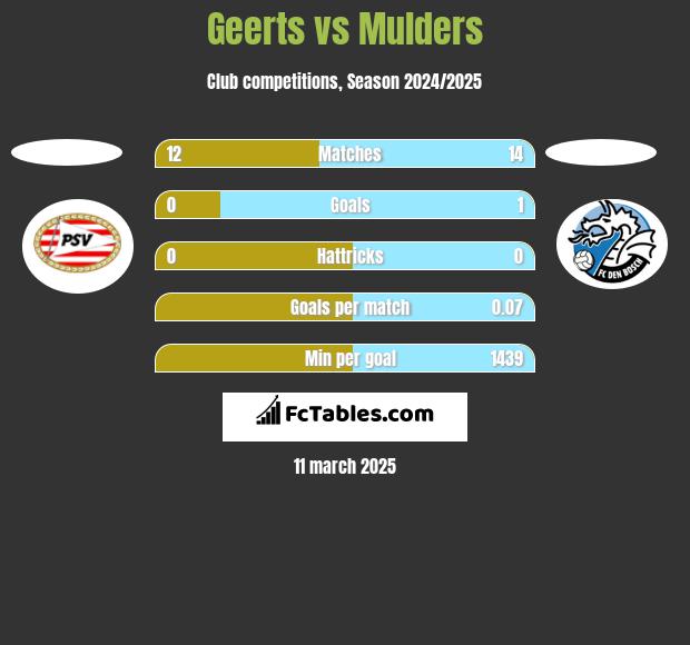 Geerts vs Mulders h2h player stats