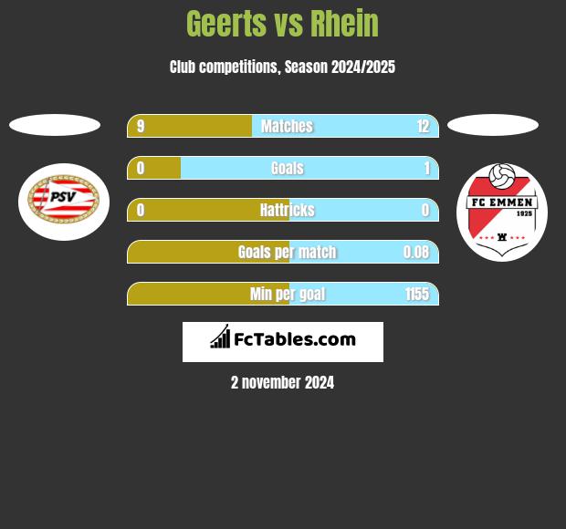 Geerts vs Rhein h2h player stats