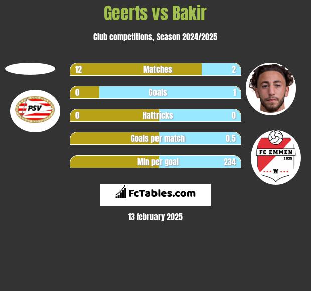 Geerts vs Bakir h2h player stats