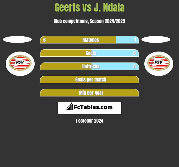 Geerts vs J. Ndala h2h player stats