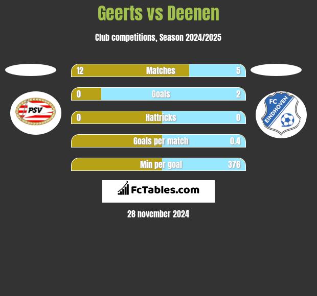 Geerts vs Deenen h2h player stats